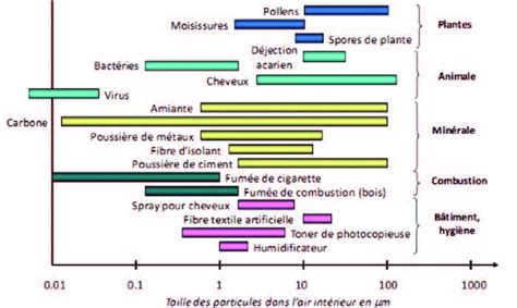 Schéma des particules de peinture en suspension dans l'air