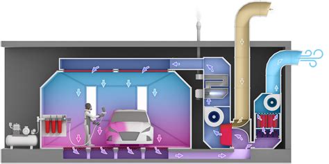 Diagramme illustrant la circulation de l'air dans une cabine de peinture horizontale