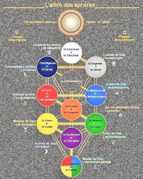 Illustration de l'Arbre de Vie kabbalistique