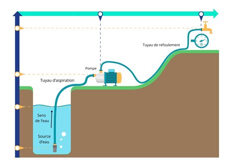 Schéma de fonctionnement d'une pompe à eau