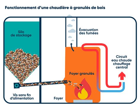 Chaudière à granulés de bois en fonctionnement