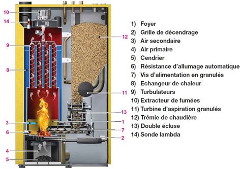 Schéma technique d'une chaudière à granulés