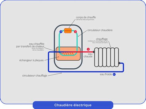 Schéma simple expliquant le fonctionnement d'une chaudière électrique classique