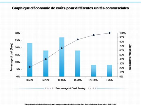 Graphique comparant les coûts et les économies potentielles d'une tête thermostatique connectée par rapport à un système traditionnel.