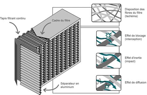 Infographie expliquant le fonctionnement des filtres HEPA et charbon actif