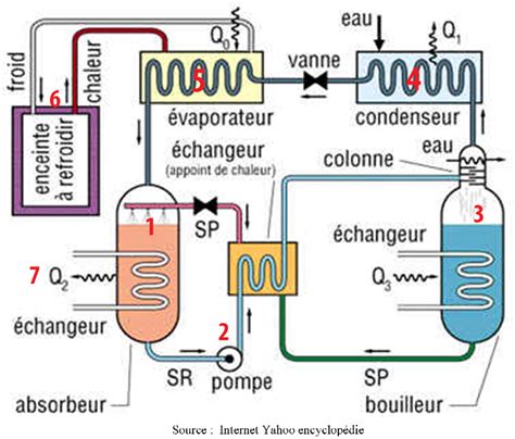 Diagramme illustrant le principe de la climatisation par absorption