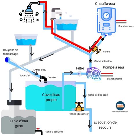 Schéma illustrant les différentes pressions dans un circuit d'eau domestique