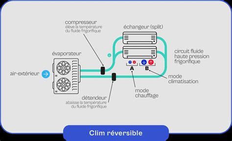 Schéma d'un climatiseur avec les zones de calfeutrage mises en évidence