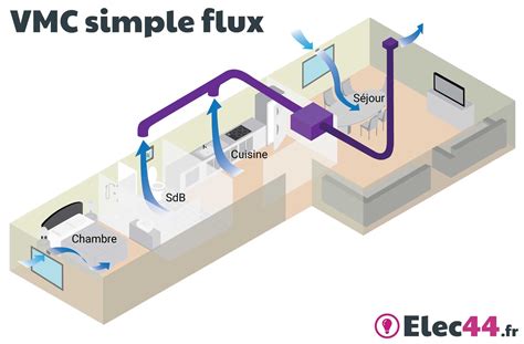 Schéma d'un système VMC simple flux avec les différentes gaines