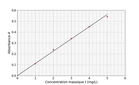 Graphique illustrant la variation de l'absorbance en fonction du temps pour la mesure de l'activité enzymatique