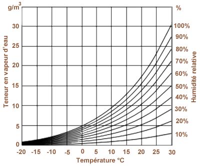 diagramme montrant l'interaction entre température et humidité relative