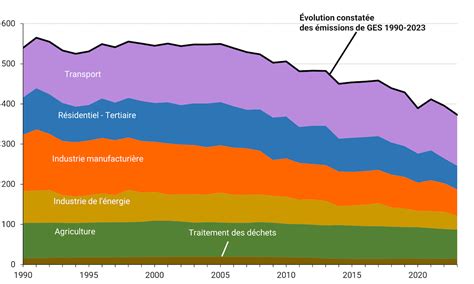 Graphique illustrant l'évolution des sources d'énergie pour le chauffage en France, mettant en évidence la baisse prévue du gaz.