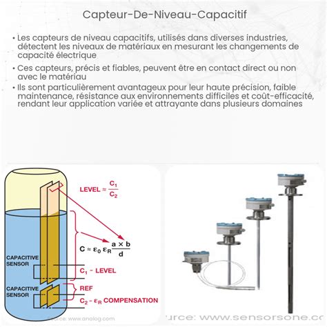 Schéma de fonctionnement d'un capteur d'humidité capacitif