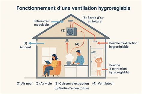 Schéma de fonctionnement d'une entrée d'air hygroréglable