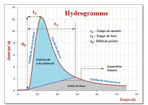 Graphique illustrant la variation du débit d'air en fonction de l'hygrométrie