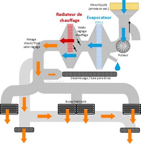 Schéma de principe du circuit de chauffage d'une voiture