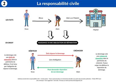 Schéma illustrant la couverture de la Responsabilité Civile Professionnelle