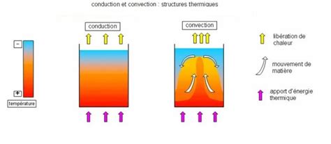 Représentation des quatre modes de transfert de chaleur : conduction, convection, rayonnement et advection