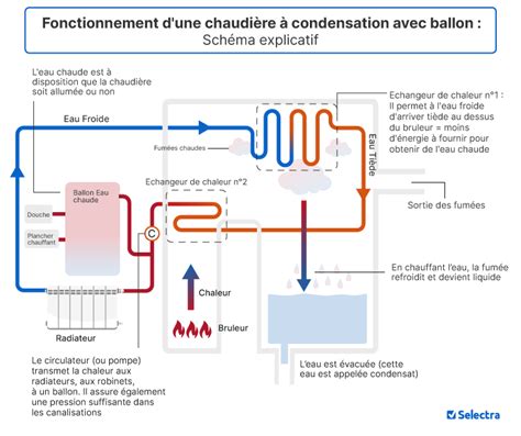 Schéma de fonctionnement d'un convecteur à gaz