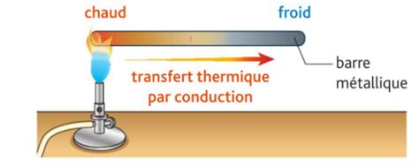 Diagramme illustrant le transfert de chaleur par conduction