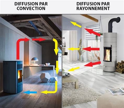Diagramme comparant la diffusion de chaleur d'un poêle à ventilation supérieure et d'un poêle à ventilation frontale