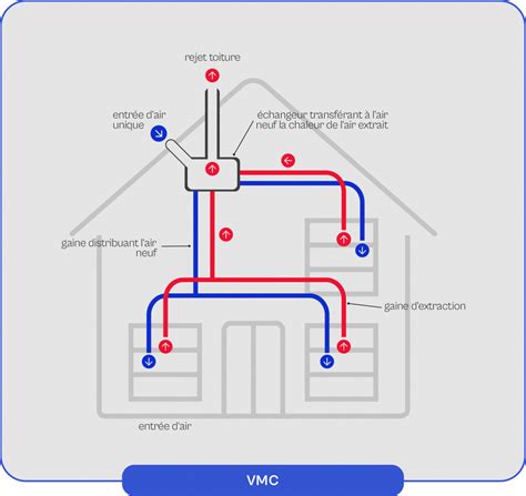 Infographie comparant les différents types de VMC