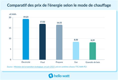 Graphique comparatif de consommation électrique entre PAC et chauffage traditionnel