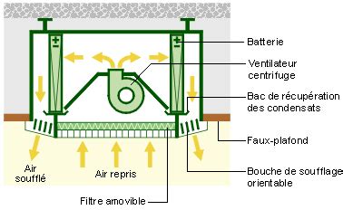 Schéma d'un ventilo-convecteur avec bac de récupération des condensats