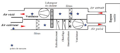Schéma du système de ventilation d'une voiture