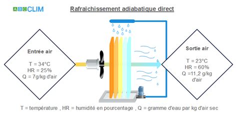 Diagramme comparant le rafraîchissement adiabatique direct et indirect