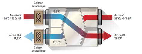 Graphique comparatif des coûts d'installation et d'exploitation entre climatisation et rafraîchissement adiabatique