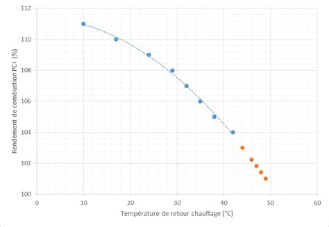 Graphique comparatif rendement chaudière classique vs condensation