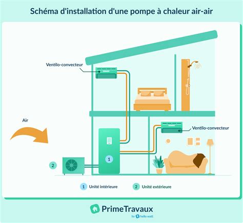 Schéma de fonctionnement d'une pompe à chaleur air-air