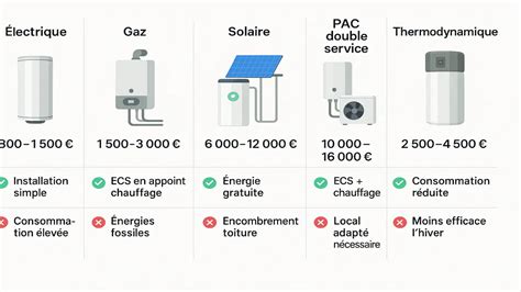 Tableau comparatif des types de chauffe-eau thermodynamiques