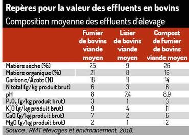 Schéma de la composition du fumier