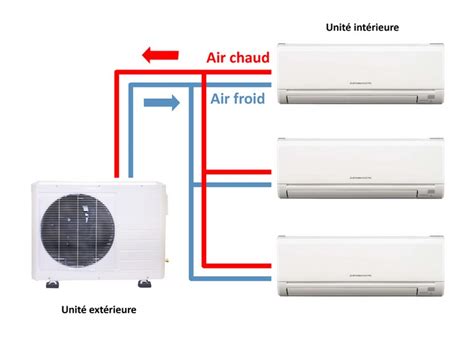Schéma d'une unité extérieure de climatisation multi-split