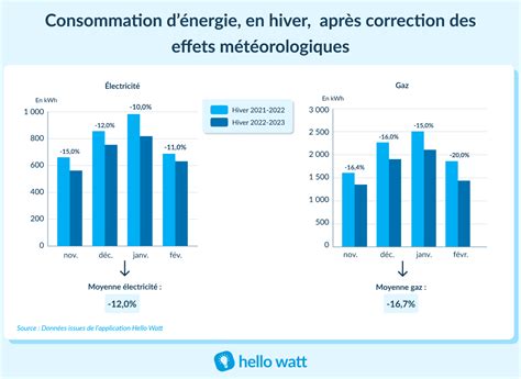 Graphique comparatif de consommation d'énergie avec et sans thermostat intelligent