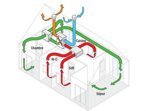 Schéma de principe d'une VMC double flux avec sortie de toit