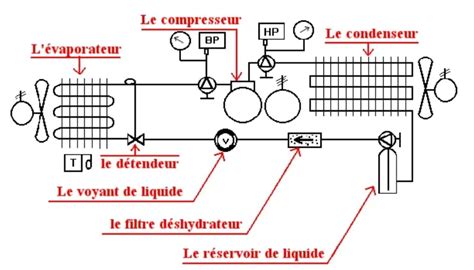 Schéma de principe d'un système de climatisation automobile