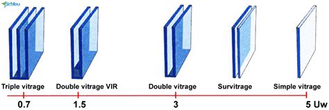 comparaison visuelle entre un simple vitrage et un double vitrage