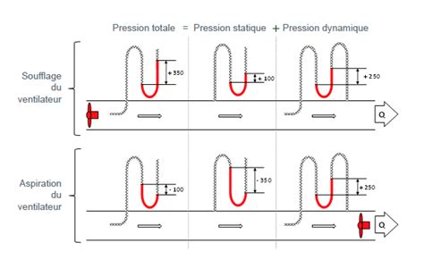 Schéma expliquant la pression statique et dynamique dans une installation hydraulique