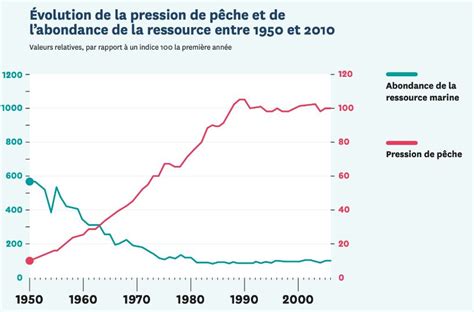 Graphique montrant la baisse progressive des quotas de HFC