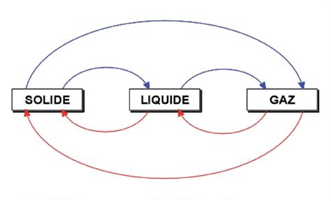 Représentation des états solides, liquides et gazeux et de leur entropie