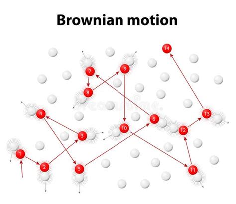 Illustration du mouvement brownien des molécules