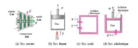 Schéma d'un système thermodynamique avec ses variables d'état