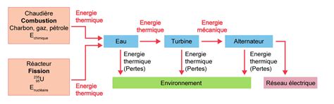 Diagramme illustrant les transferts d'énergie : travail et chaleur