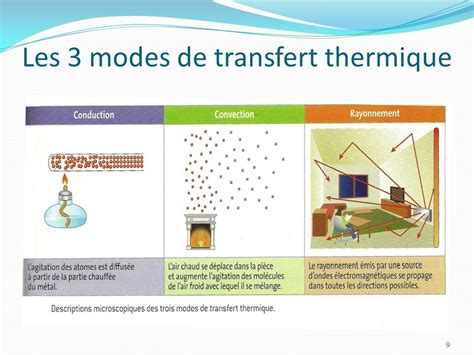 Illustration des trois modes de transfert thermique : conduction, convection, rayonnement