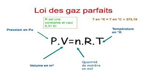 Schéma illustrant le mouvement des molécules dans le modèle du gaz parfait