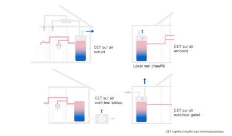Installation d'un chauffe-eau thermodynamique sur air ambiant dans un garage