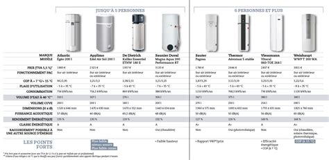 Tableau comparatif des types de chauffe-eau